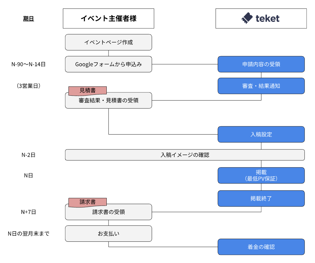 おすすめイベント枠_お申し込みの流れ