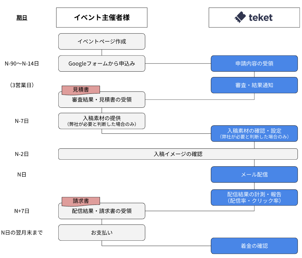 レコメンドメール_お申し込みの流れ_修正2