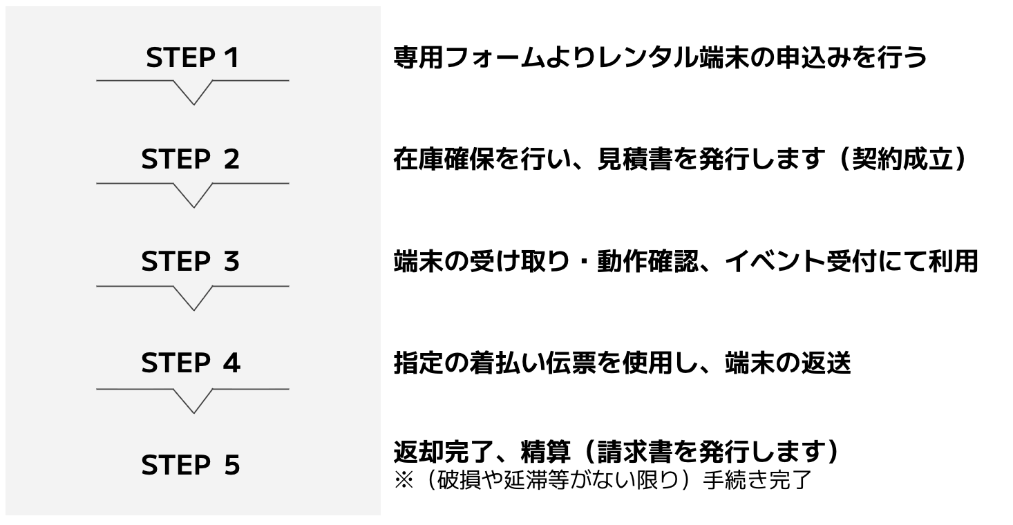 お申し込みの流れ