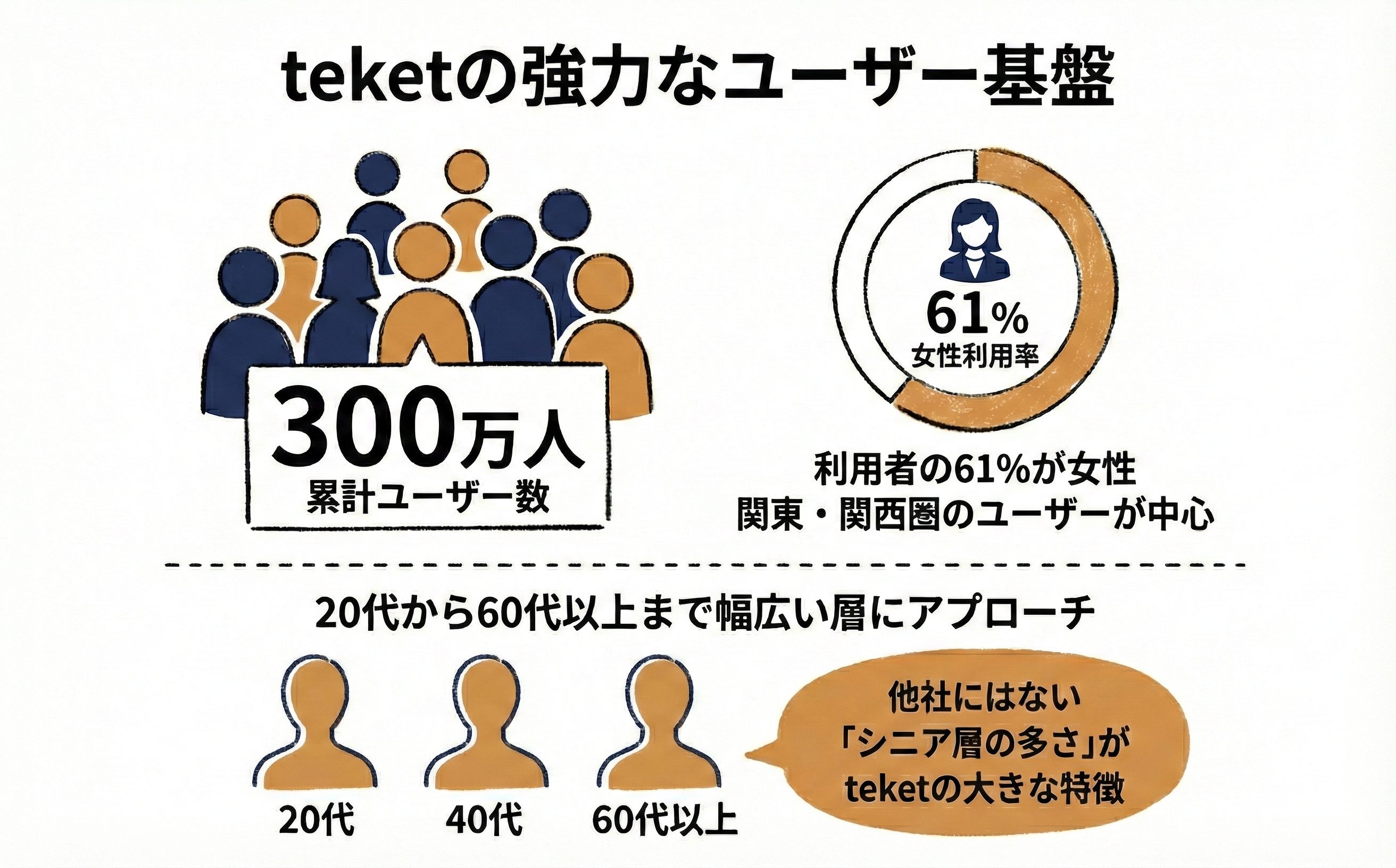 teket広告_teketユーザー属性